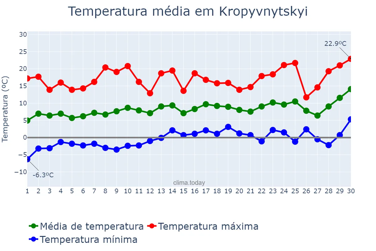 Temperatura em abril em Kropyvnytskyi, Kirovohrads’ka Oblast’, UA