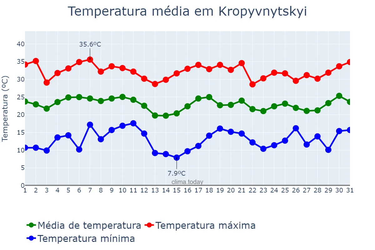 Temperatura em agosto em Kropyvnytskyi, Kirovohrads’ka Oblast’, UA