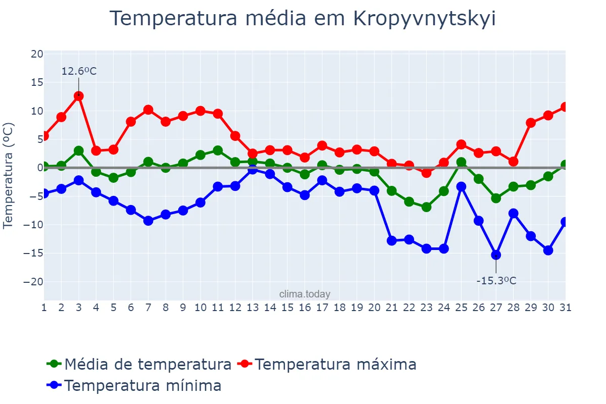 Temperatura em dezembro em Kropyvnytskyi, Kirovohrads’ka Oblast’, UA