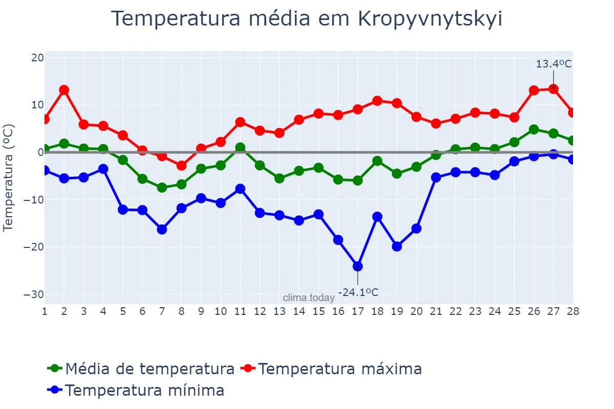 Temperatura em fevereiro em Kropyvnytskyi, Kirovohrads’ka Oblast’, UA