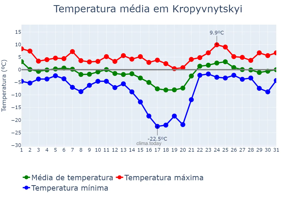 Temperatura em janeiro em Kropyvnytskyi, Kirovohrads’ka Oblast’, UA