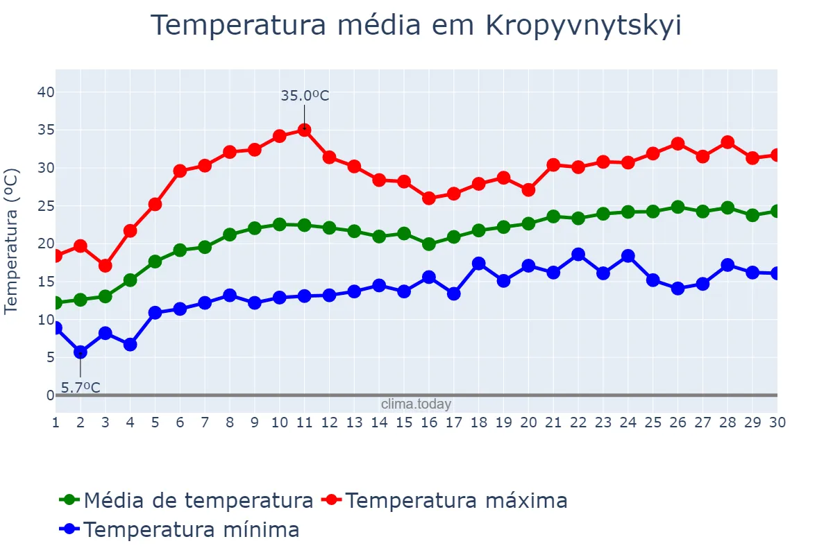 Temperatura em junho em Kropyvnytskyi, Kirovohrads’ka Oblast’, UA