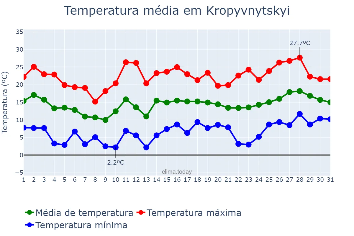 Temperatura em maio em Kropyvnytskyi, Kirovohrads’ka Oblast’, UA