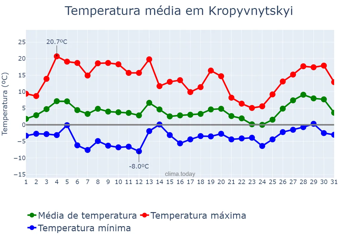 Temperatura em marco em Kropyvnytskyi, Kirovohrads’ka Oblast’, UA