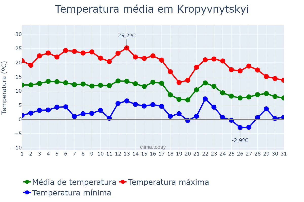 Temperatura em outubro em Kropyvnytskyi, Kirovohrads’ka Oblast’, UA