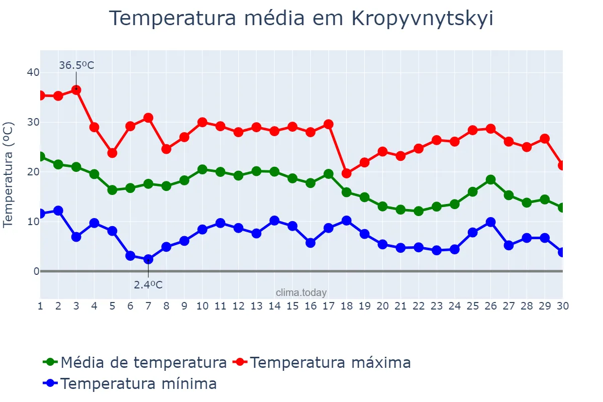 Temperatura em setembro em Kropyvnytskyi, Kirovohrads’ka Oblast’, UA