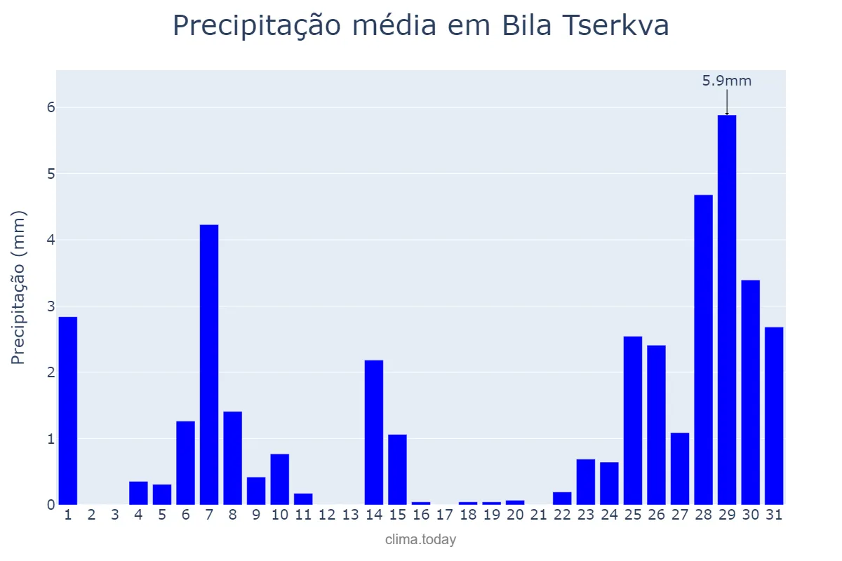 Precipitação em janeiro em Bila Tserkva, Kyyivs’ka Oblast’, UA