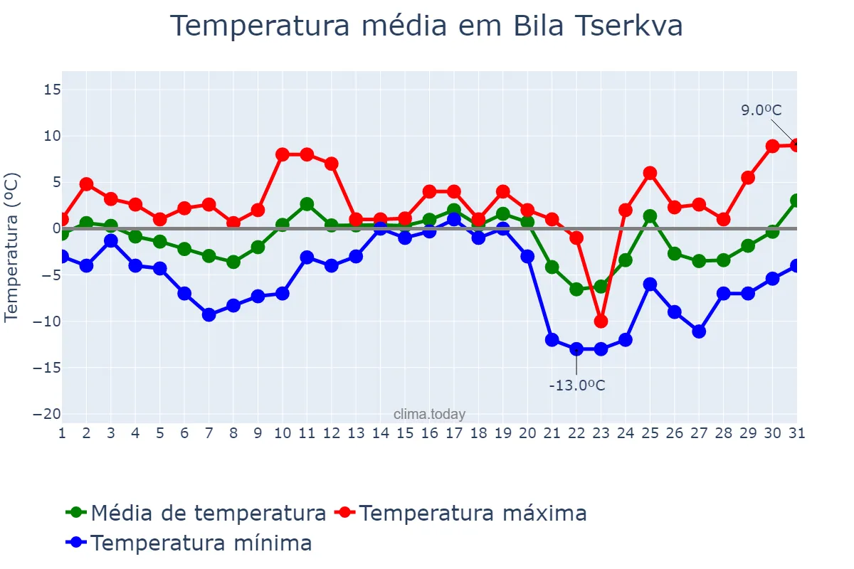 Temperatura em dezembro em Bila Tserkva, Kyyivs’ka Oblast’, UA