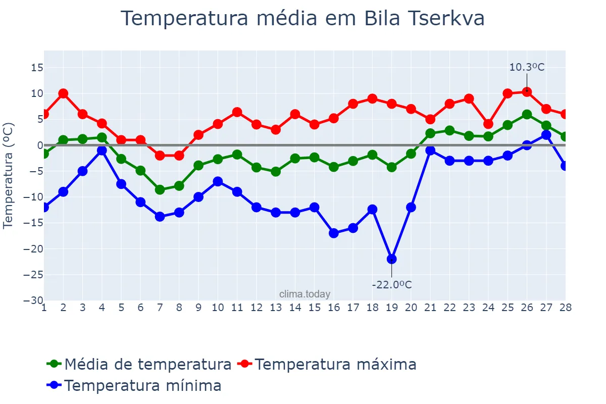 Temperatura em fevereiro em Bila Tserkva, Kyyivs’ka Oblast’, UA