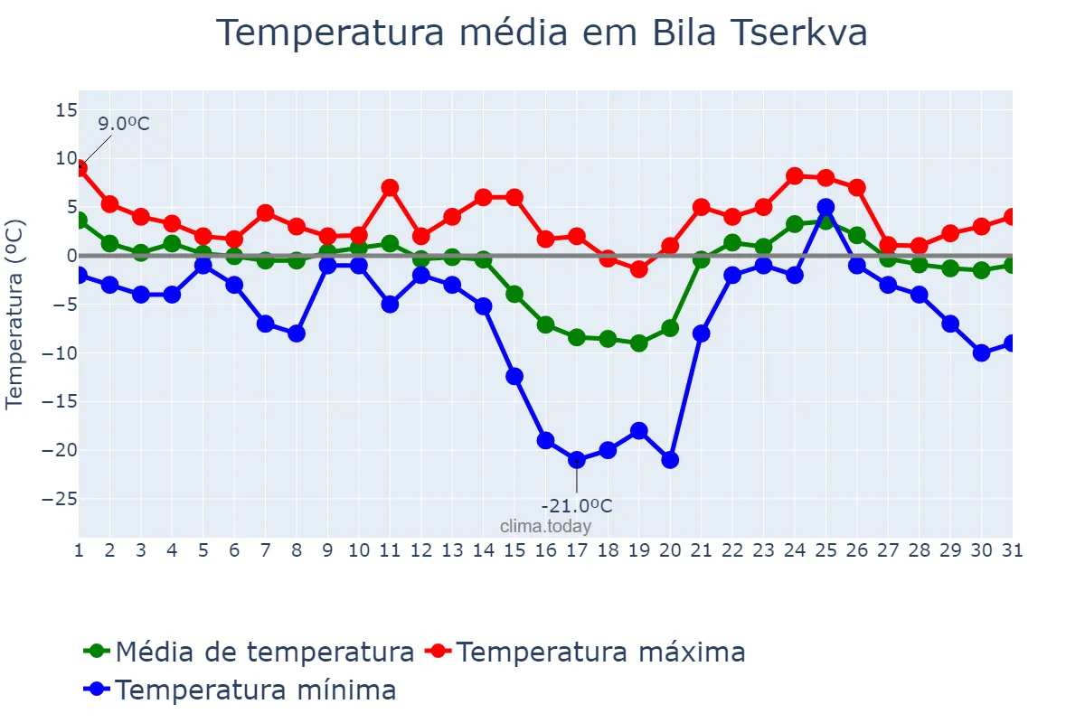 Temperatura em janeiro em Bila Tserkva, Kyyivs’ka Oblast’, UA