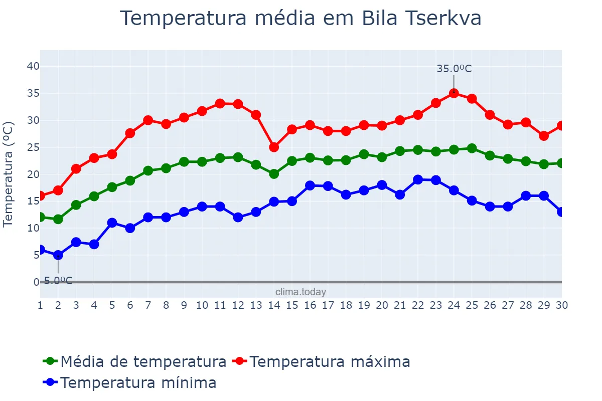 Temperatura em junho em Bila Tserkva, Kyyivs’ka Oblast’, UA