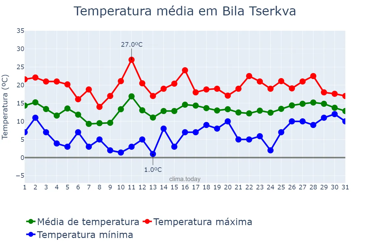 Temperatura em maio em Bila Tserkva, Kyyivs’ka Oblast’, UA