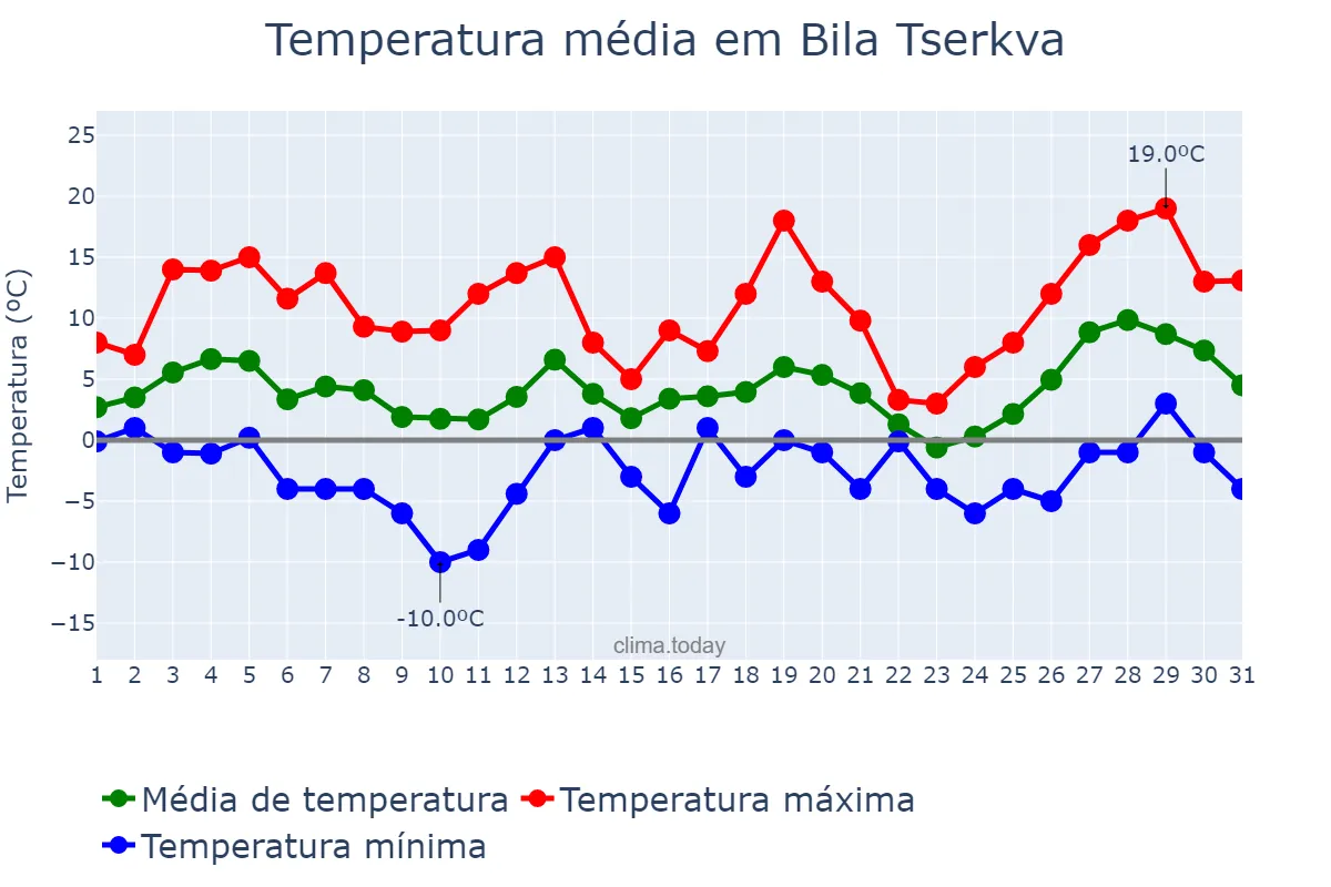 Temperatura em marco em Bila Tserkva, Kyyivs’ka Oblast’, UA