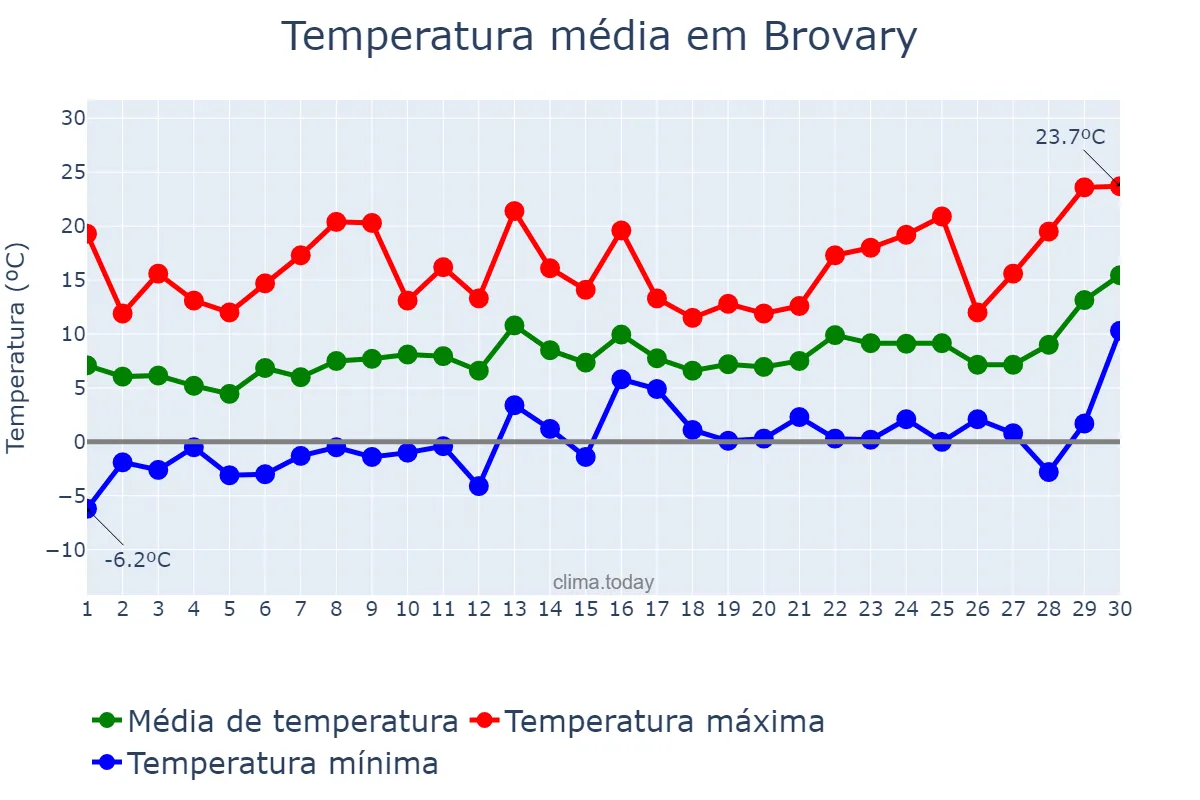 Temperatura em abril em Brovary, Kyyivs’ka Oblast’, UA