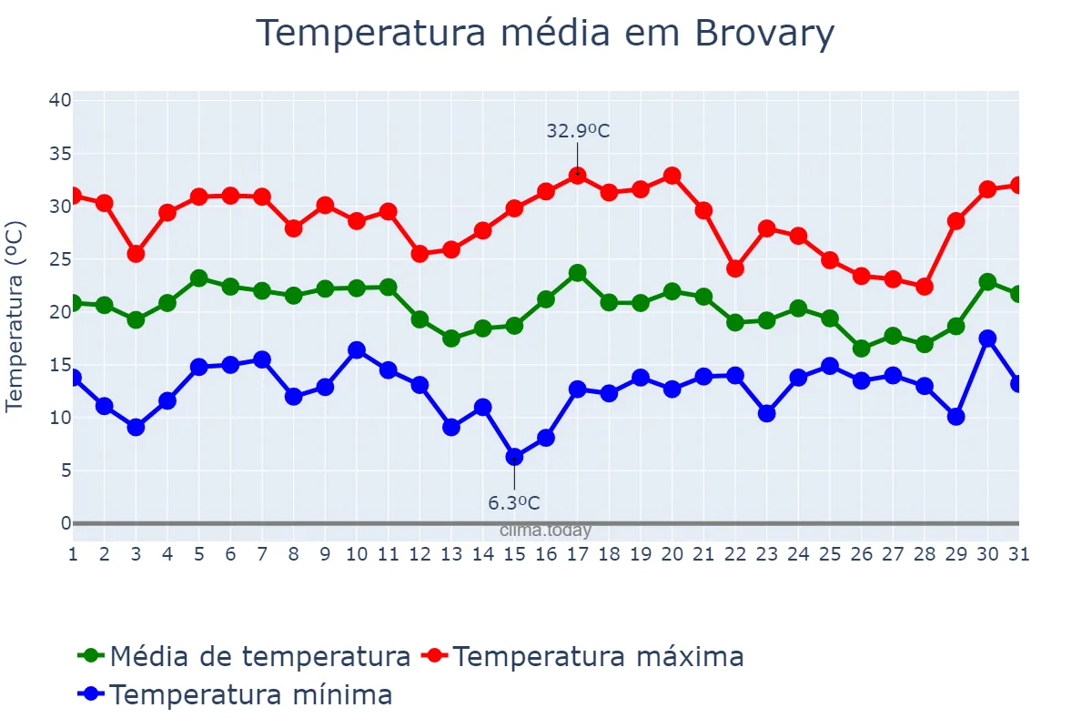 Temperatura em agosto em Brovary, Kyyivs’ka Oblast’, UA