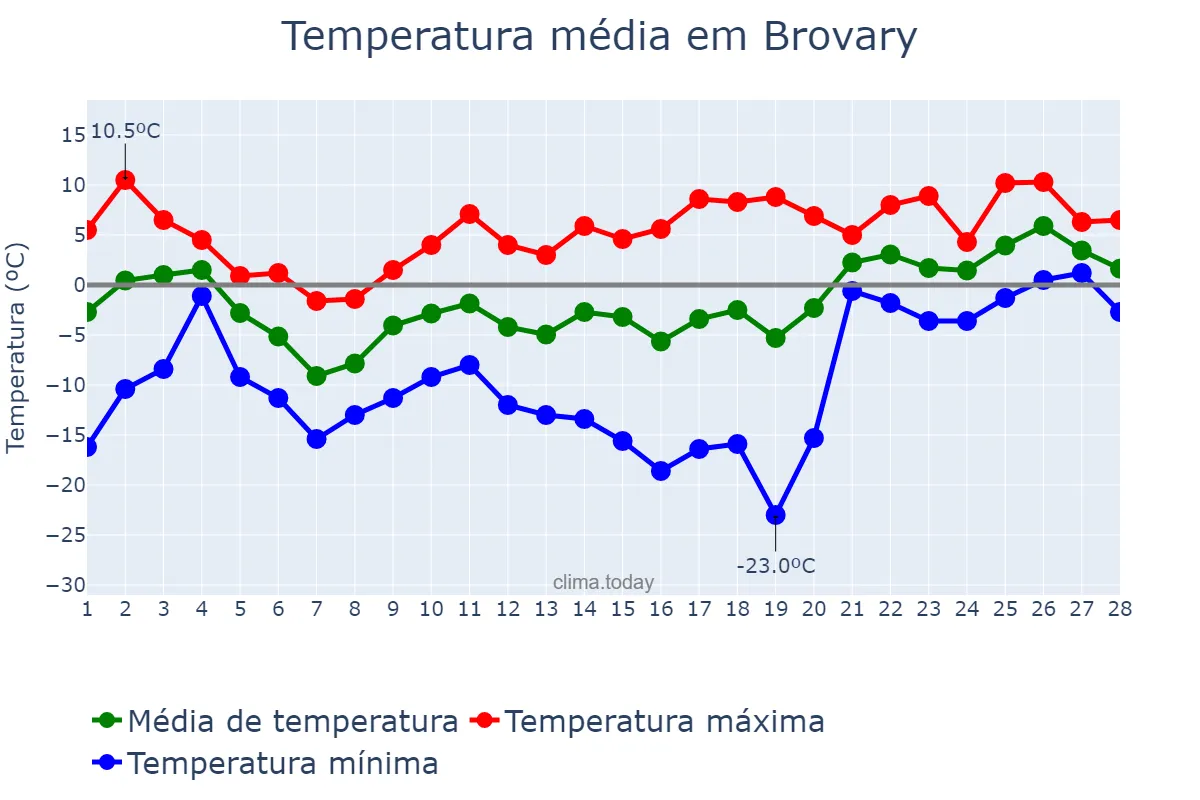 Temperatura em fevereiro em Brovary, Kyyivs’ka Oblast’, UA