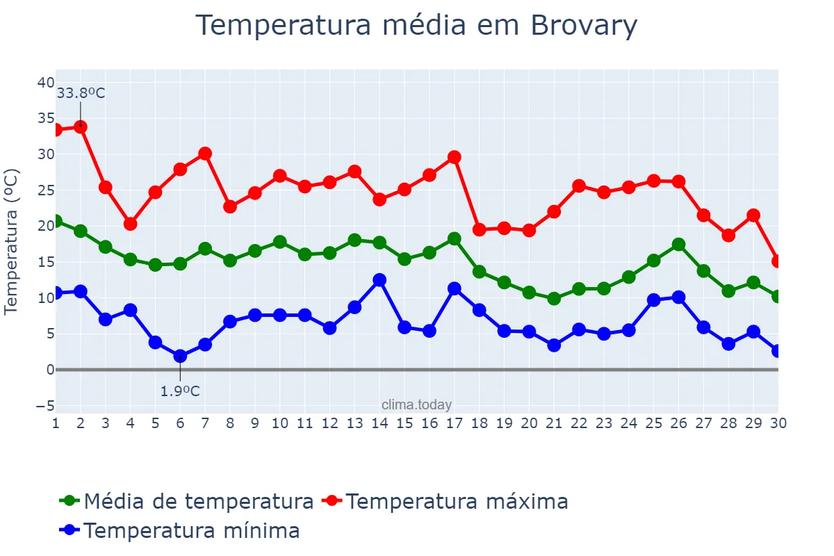 Temperatura em setembro em Brovary, Kyyivs’ka Oblast’, UA