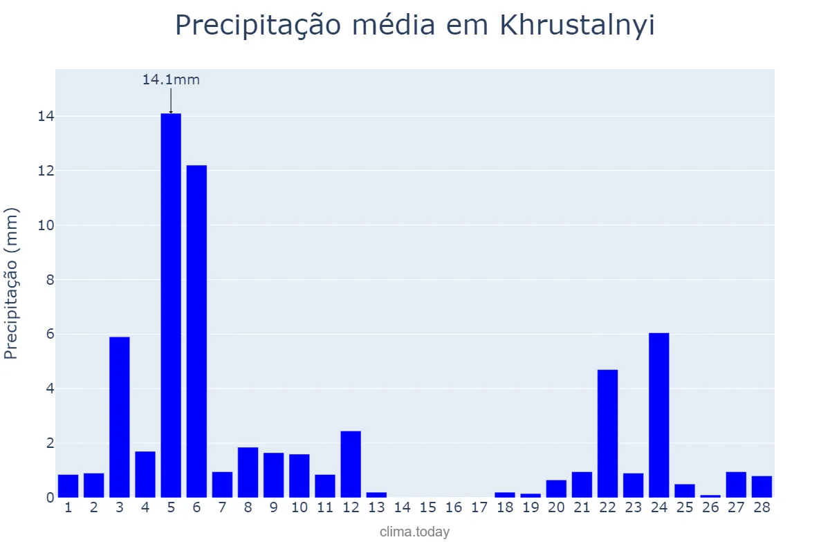 Precipitação em fevereiro em Khrustalnyi, Luhans’ka Oblast’, UA