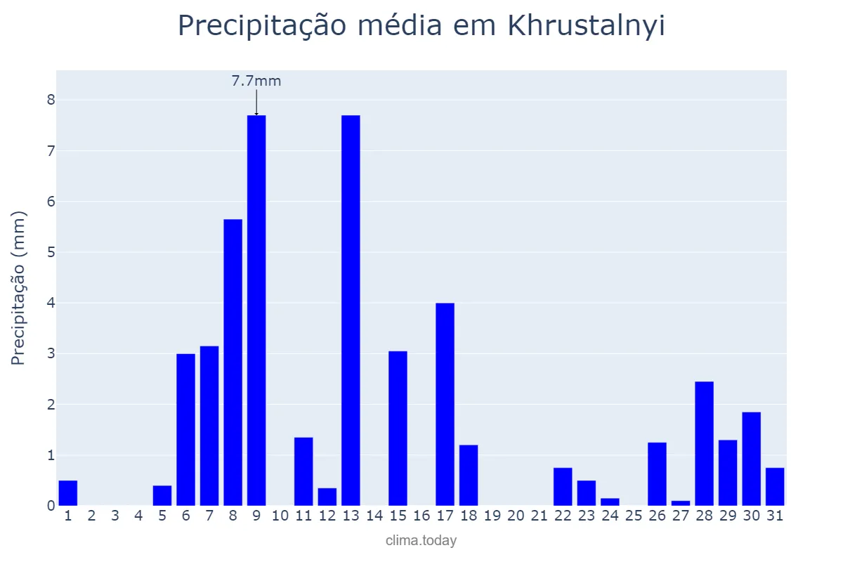 Precipitação em janeiro em Khrustalnyi, Luhans’ka Oblast’, UA