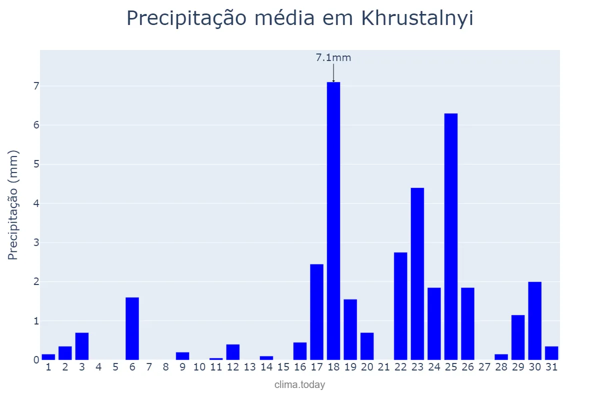 Precipitação em marco em Khrustalnyi, Luhans’ka Oblast’, UA