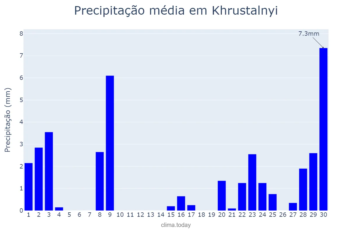 Precipitação em novembro em Khrustalnyi, Luhans’ka Oblast’, UA