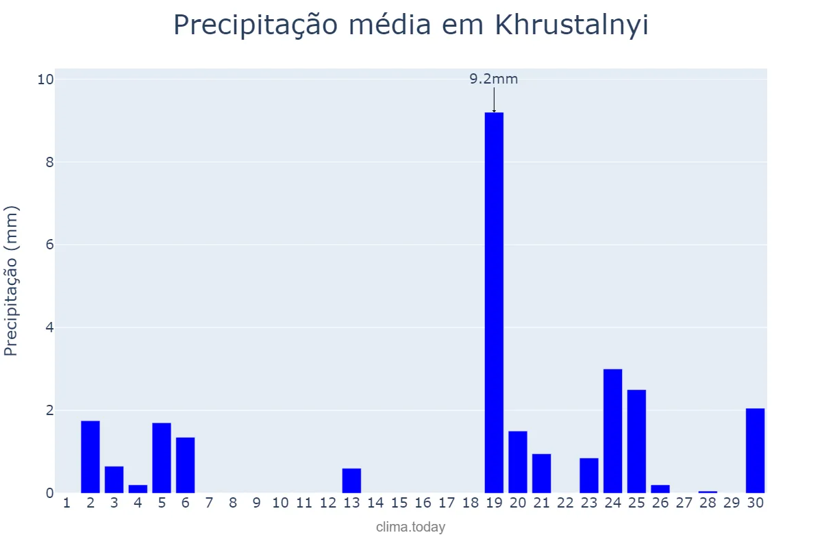 Precipitação em setembro em Khrustalnyi, Luhans’ka Oblast’, UA