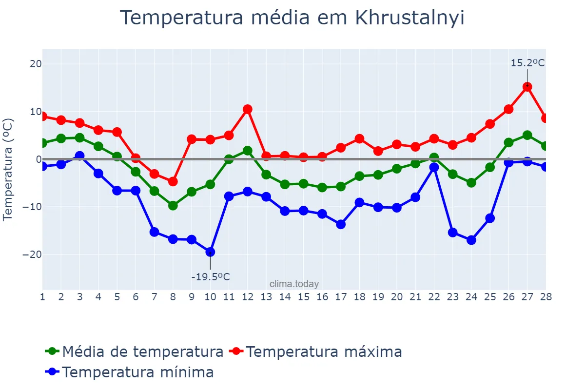 Temperatura em fevereiro em Khrustalnyi, Luhans’ka Oblast’, UA