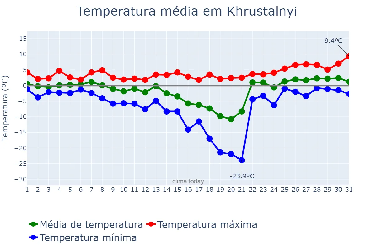 Temperatura em janeiro em Khrustalnyi, Luhans’ka Oblast’, UA