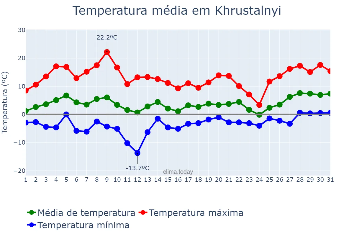 Temperatura em marco em Khrustalnyi, Luhans’ka Oblast’, UA