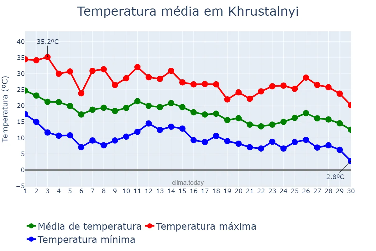 Temperatura em setembro em Khrustalnyi, Luhans’ka Oblast’, UA