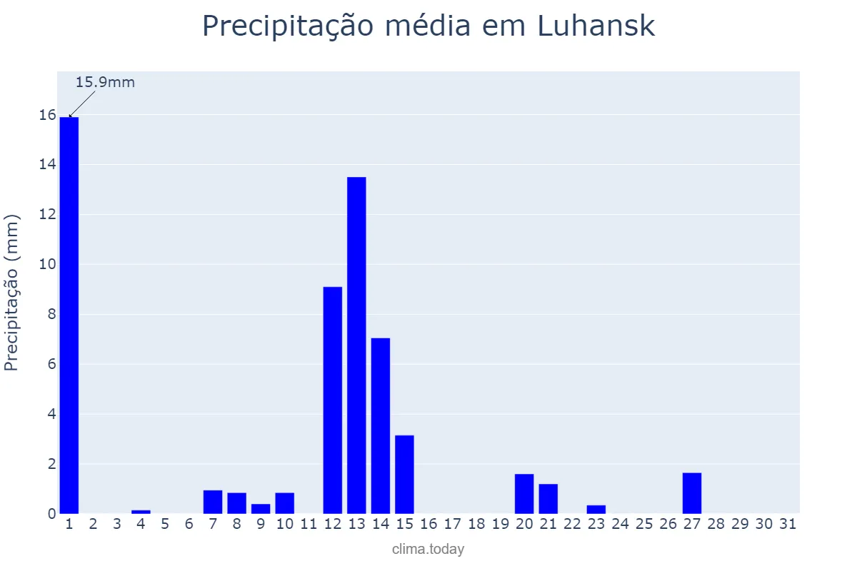Precipitação em agosto em Luhansk, Luhans’ka Oblast’, UA