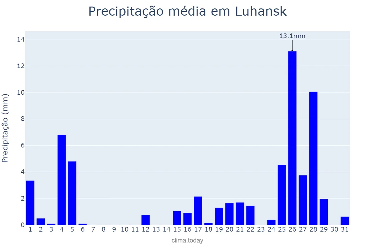 Precipitação em dezembro em Luhansk, Luhans’ka Oblast’, UA