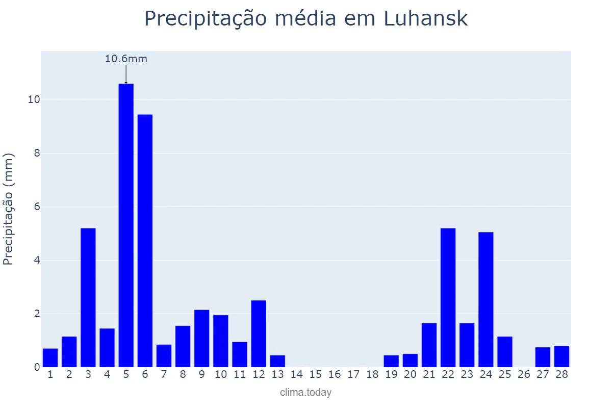 Precipitação em fevereiro em Luhansk, Luhans’ka Oblast’, UA