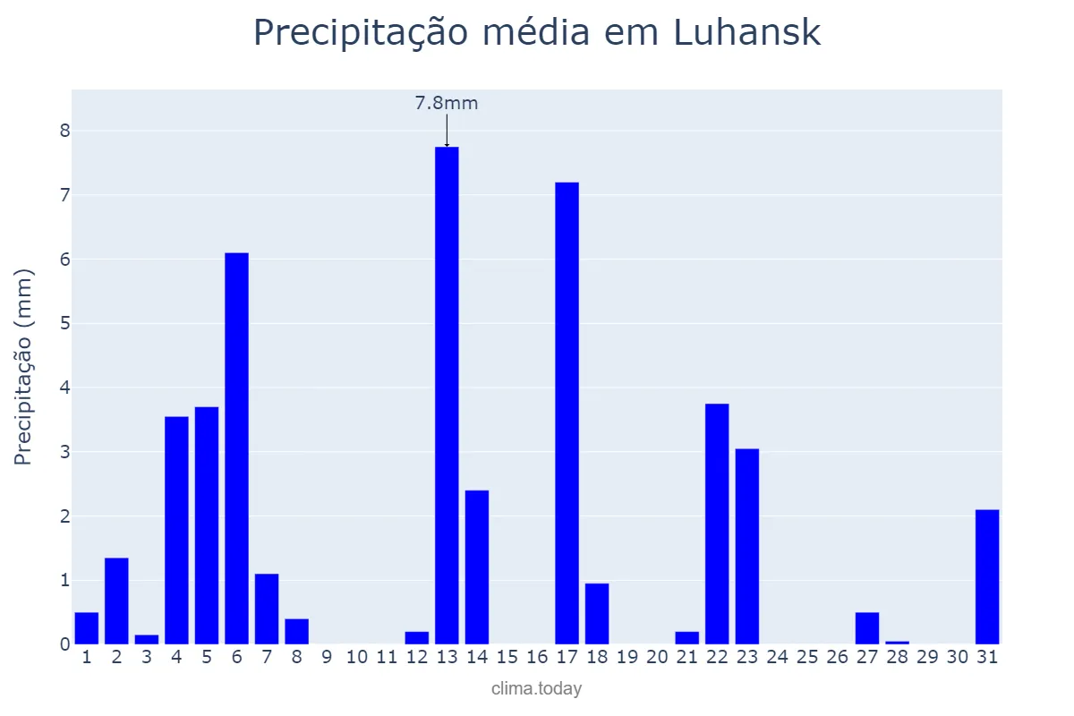 Precipitação em julho em Luhansk, Luhans’ka Oblast’, UA