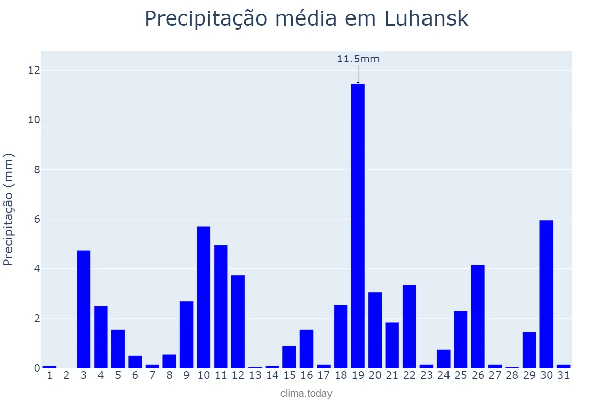 Precipitação em maio em Luhansk, Luhans’ka Oblast’, UA