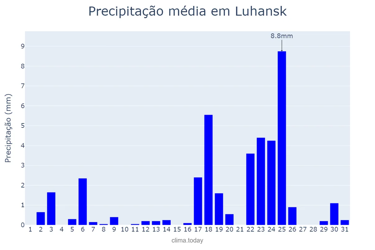 Precipitação em marco em Luhansk, Luhans’ka Oblast’, UA