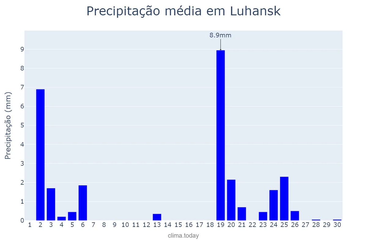 Precipitação em setembro em Luhansk, Luhans’ka Oblast’, UA