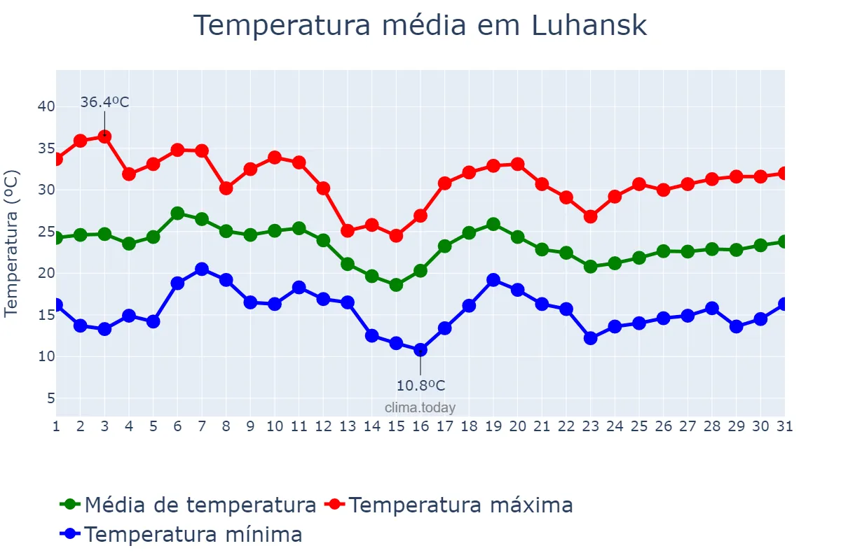 Temperatura em agosto em Luhansk, Luhans’ka Oblast’, UA