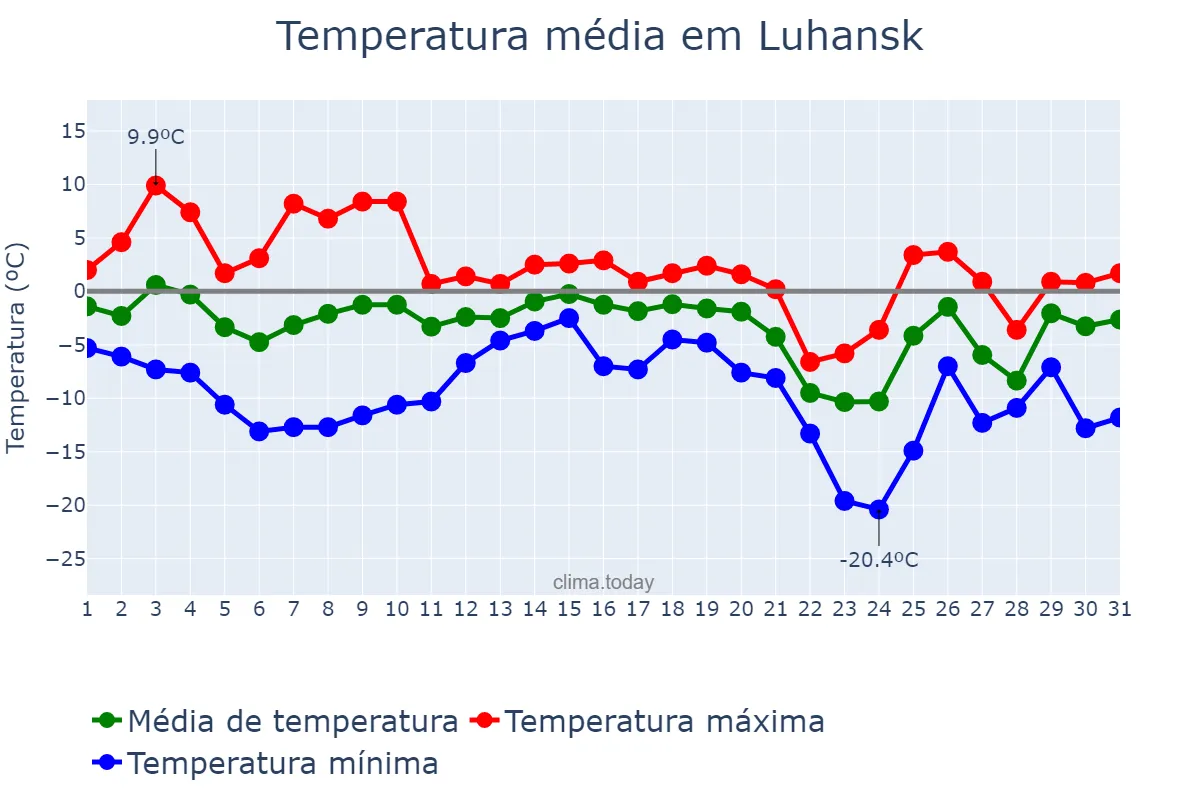 Temperatura em dezembro em Luhansk, Luhans’ka Oblast’, UA