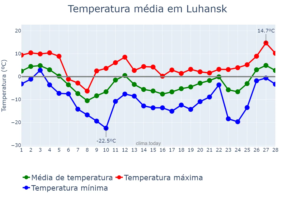 Temperatura em fevereiro em Luhansk, Luhans’ka Oblast’, UA