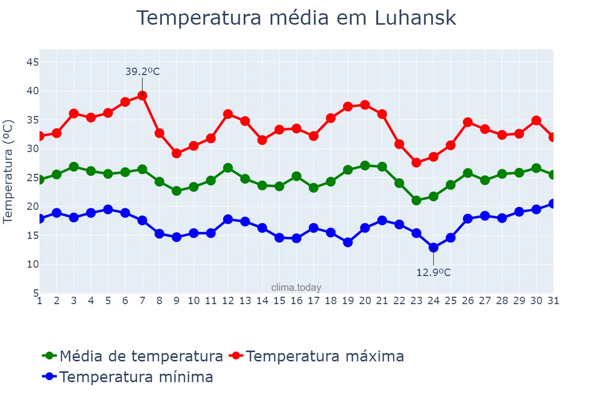 Temperatura em julho em Luhansk, Luhans’ka Oblast’, UA
