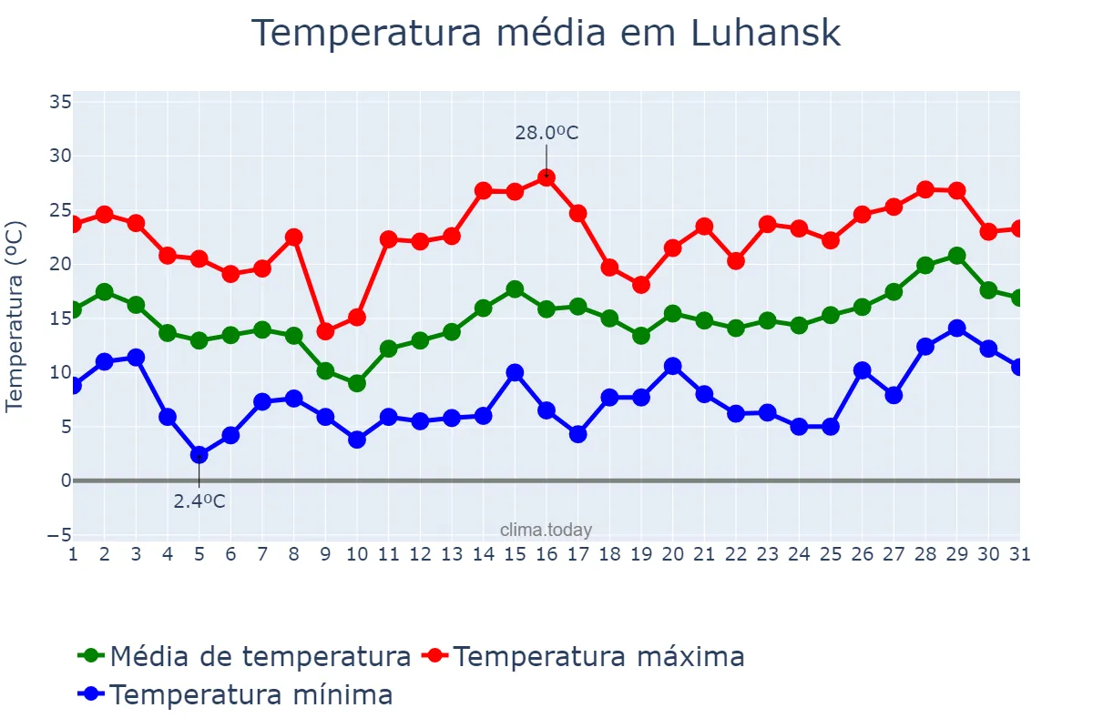 Temperatura em maio em Luhansk, Luhans’ka Oblast’, UA
