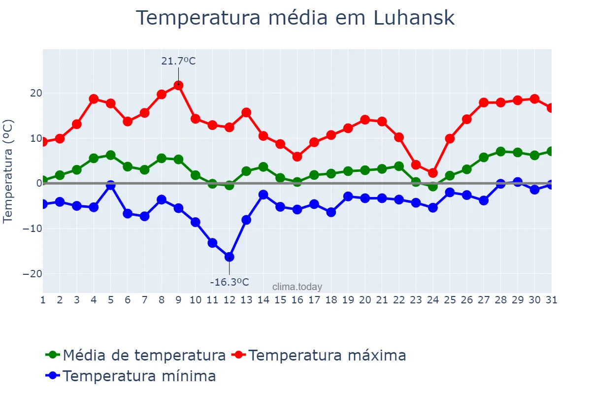 Temperatura em marco em Luhansk, Luhans’ka Oblast’, UA