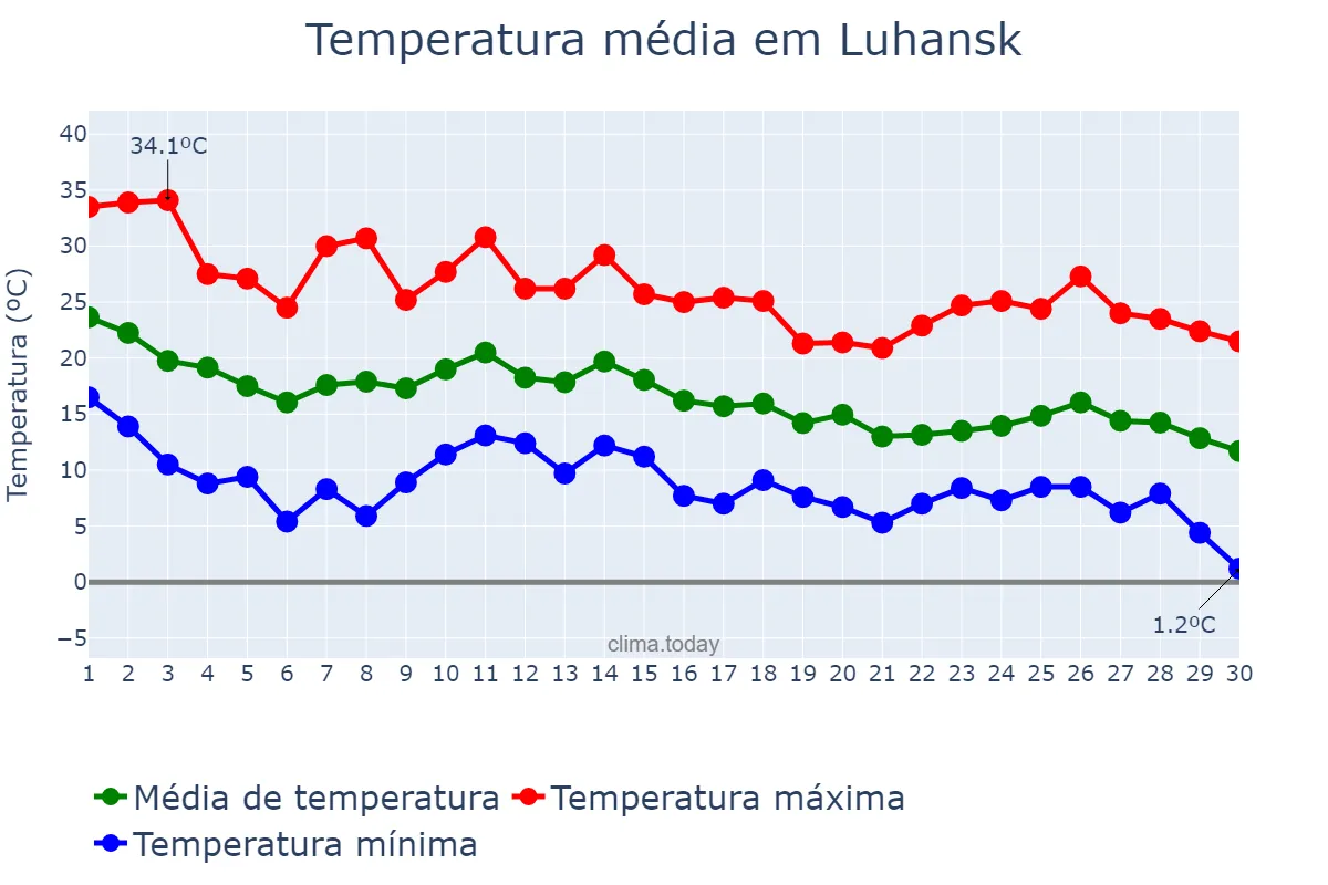 Temperatura em setembro em Luhansk, Luhans’ka Oblast’, UA