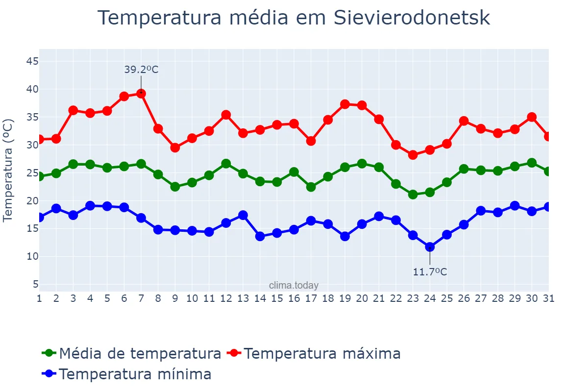 Temperatura em julho em Sievierodonetsk, Luhans’ka Oblast’, UA