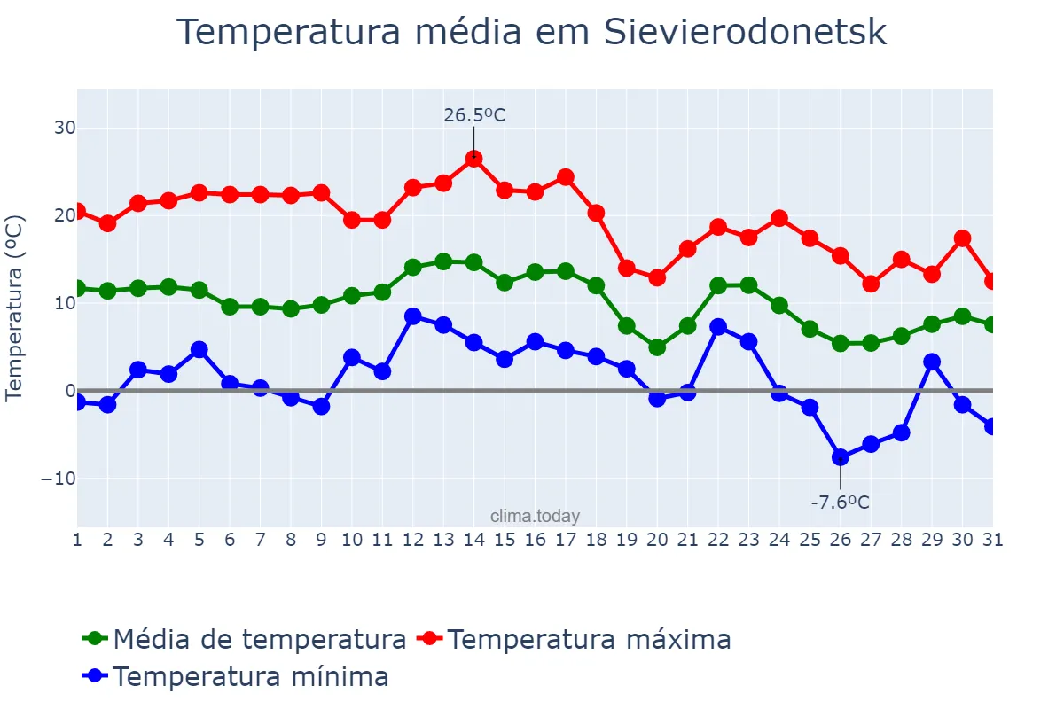 Temperatura em outubro em Sievierodonetsk, Luhans’ka Oblast’, UA
