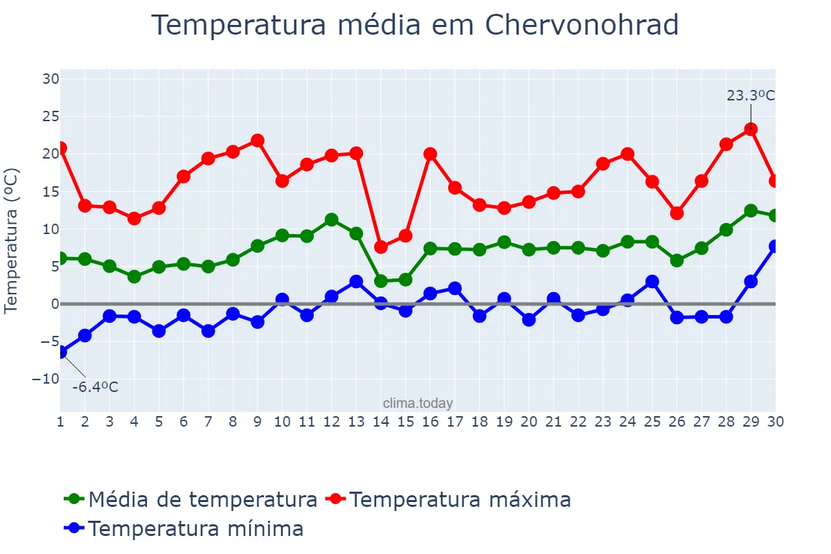 Temperatura em abril em Chervonohrad, L’vivs’ka Oblast’, UA