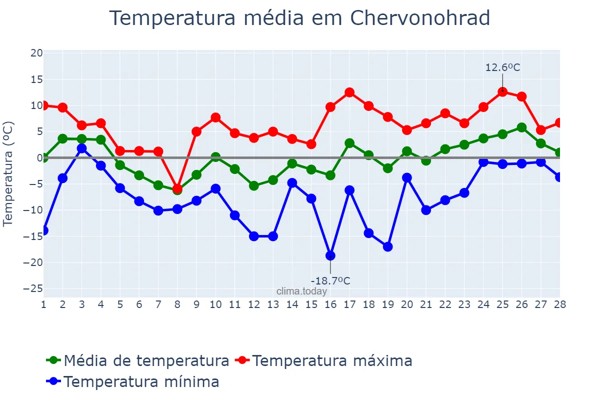 Temperatura em fevereiro em Chervonohrad, L’vivs’ka Oblast’, UA