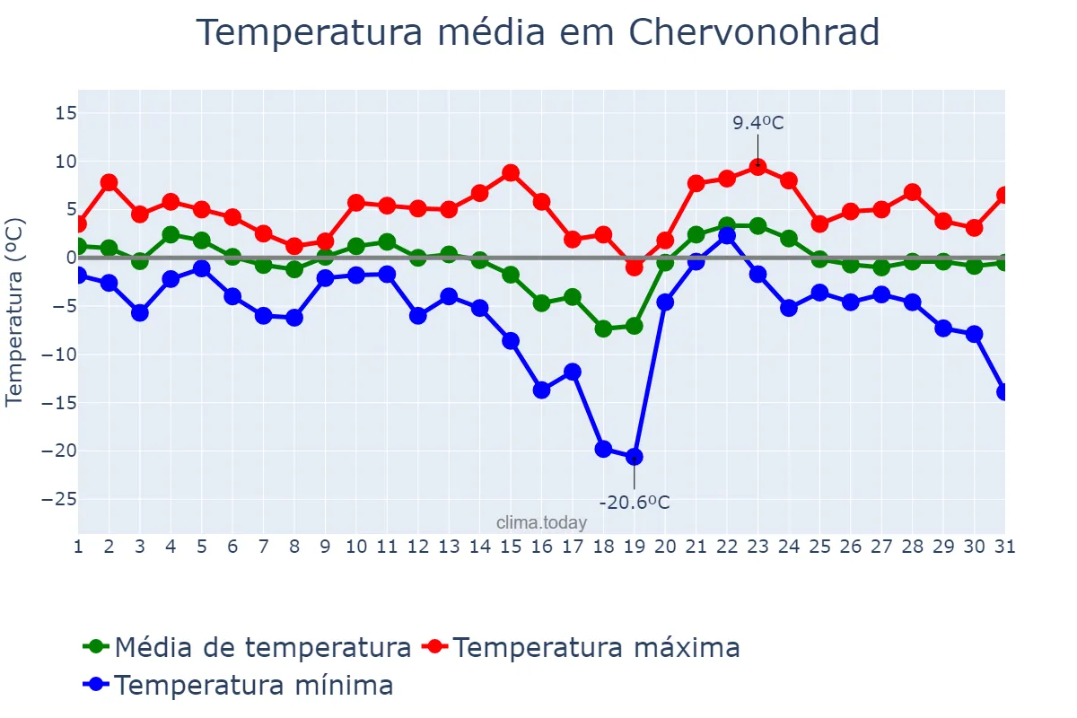 Temperatura em janeiro em Chervonohrad, L’vivs’ka Oblast’, UA