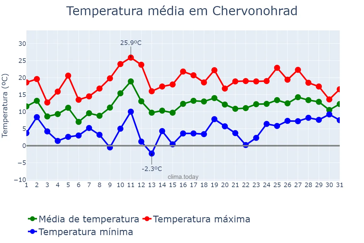 Temperatura em maio em Chervonohrad, L’vivs’ka Oblast’, UA